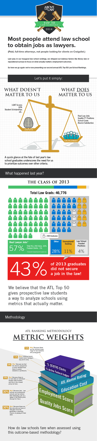 Illustration for article titled Top 50 Nationwide Law Schools From Above the Law
